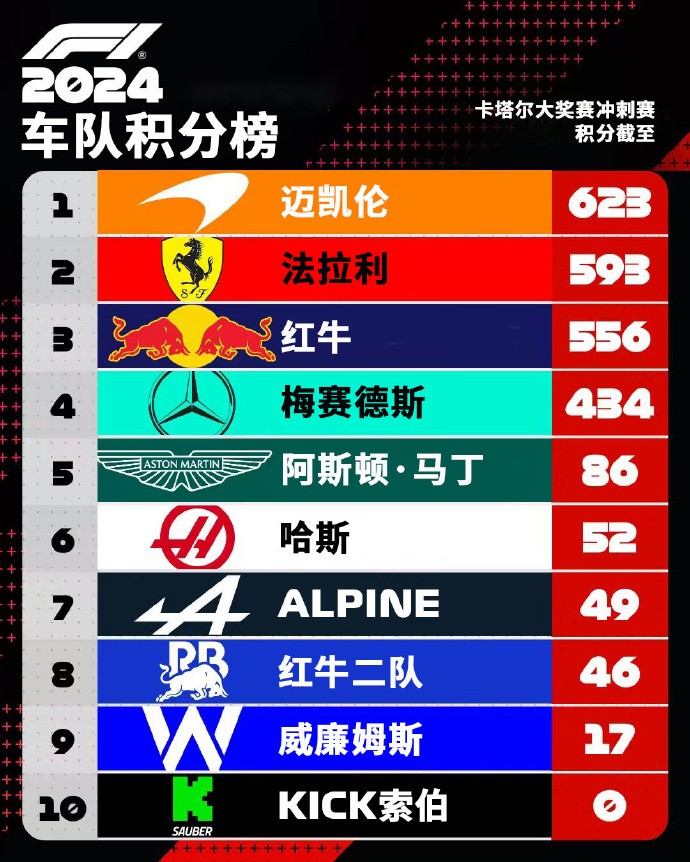 华体会下载-红牛二队绝杀哈斯车队,勒克莱尔带队取胜 第2张 华体会下载-红牛二队绝杀哈斯车队,勒克莱尔带队取胜 第2张